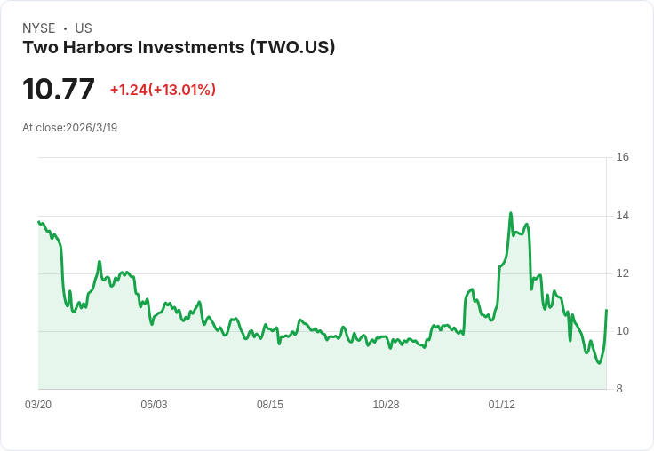 兩河投資公司宣佈每股$0.5589的季度股息,收益率高達9.45%!
