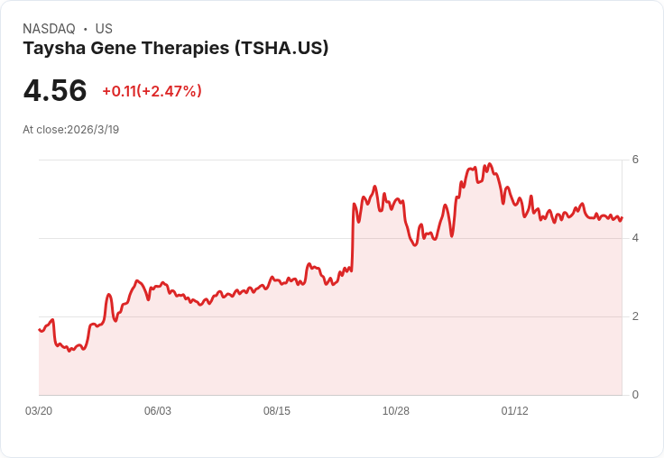 Taysha基因療法明確2026年BLA提交計劃，TSHA-102臨床試驗進展迅速！