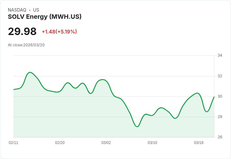 【23:18 即時新聞】SOLV Energy(MWH) 飆漲5.19％／短線技術指標轉強、KD高檔維持多頭