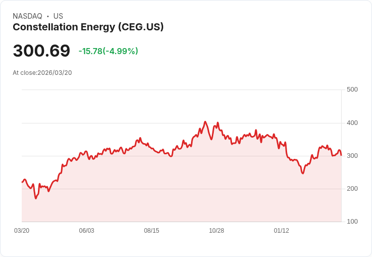【23:42 即時新聞】Constellation Energy(CEG) 重挫逾5%:估值過高疑慮與併購資產處分壓力升溫