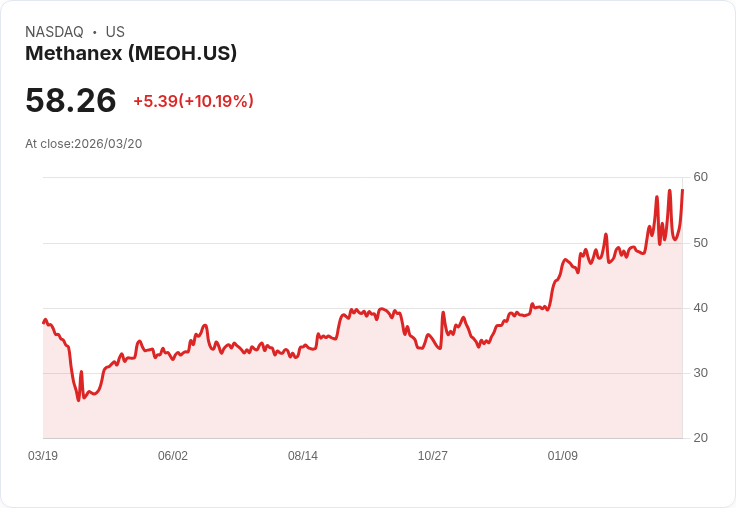 【03:07 即時新聞】Methanex(MEOH) 勁揚逾10％／KD、MACD 同步轉強點火多頭