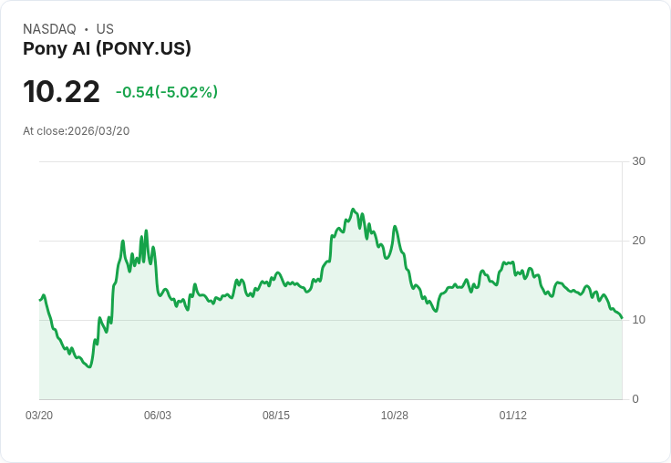 【22:55 即時新聞】Pony AI(PONY) 盤中重挫逾5%:技術指標持續疲弱、跌勢延續