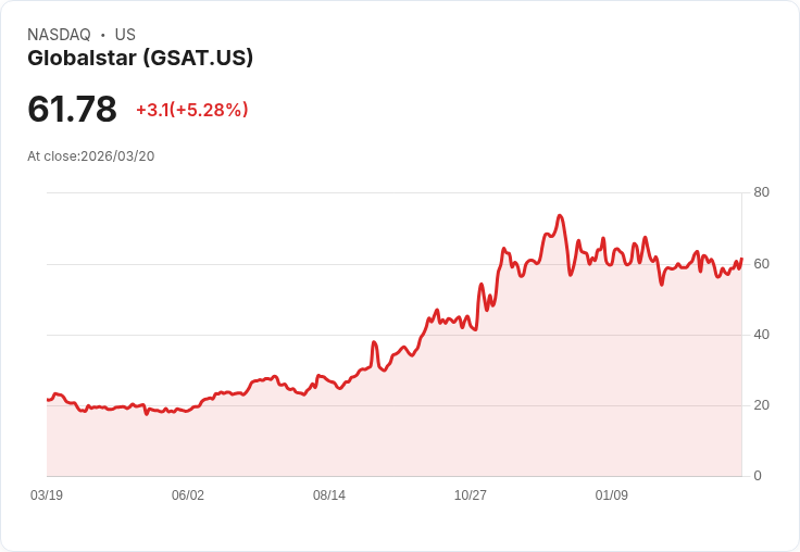 【03:06 即時新聞】Globalstar(GSAT) 盤中勁揚逾5％　技術指標轉強帶動買盤回流