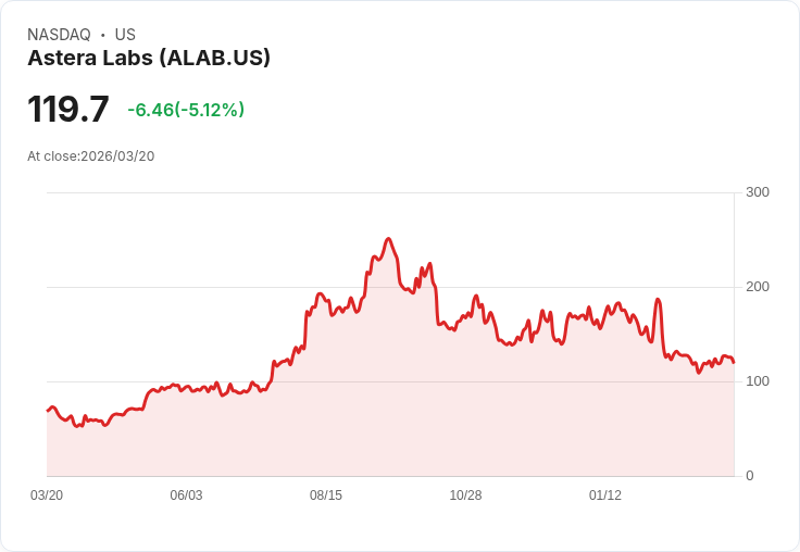 【23:08 即時新聞】Astera Labs(ALAB) 跌逾5％ ／ 技術指標高檔背離、動能轉弱壓回