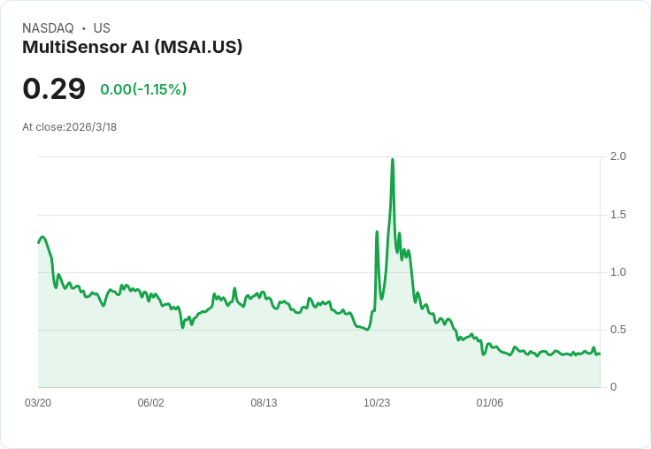 多感測器人工智慧控股公司財報出爐：每股虧損0.31美元，營收560萬美元大幅下滑