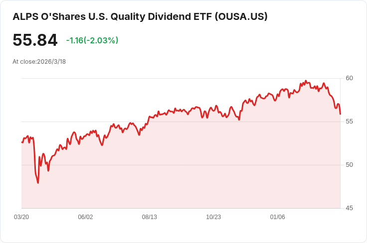 ALPS O’Shares美國優質股息ETF宣佈每月分配金額為$0.0762，投資者不容錯過！
