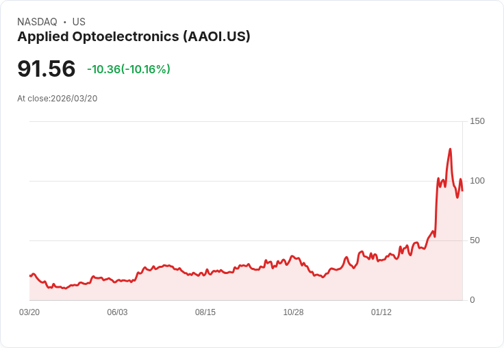 【23:47 即時新聞】Applied Optoelectronics(AAOI) 重挫逾10%/技術指標高檔鈍化後轉弱修正