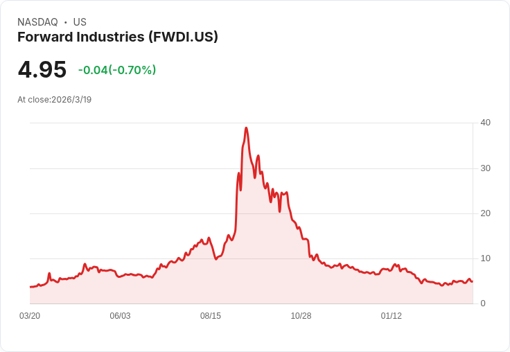 Forward Industries 宣佈以2740萬美元回購616萬股,持續推動數位資產策略!