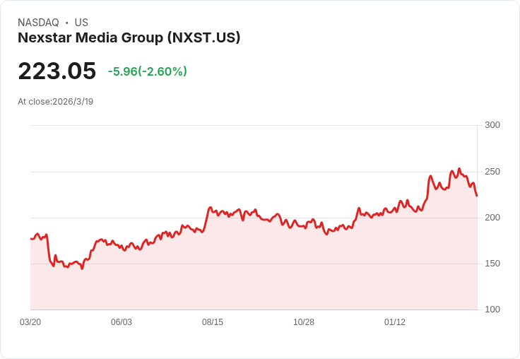 Nexstar媒體集團計畫發行51億美元新債券,市場反應熱烈!