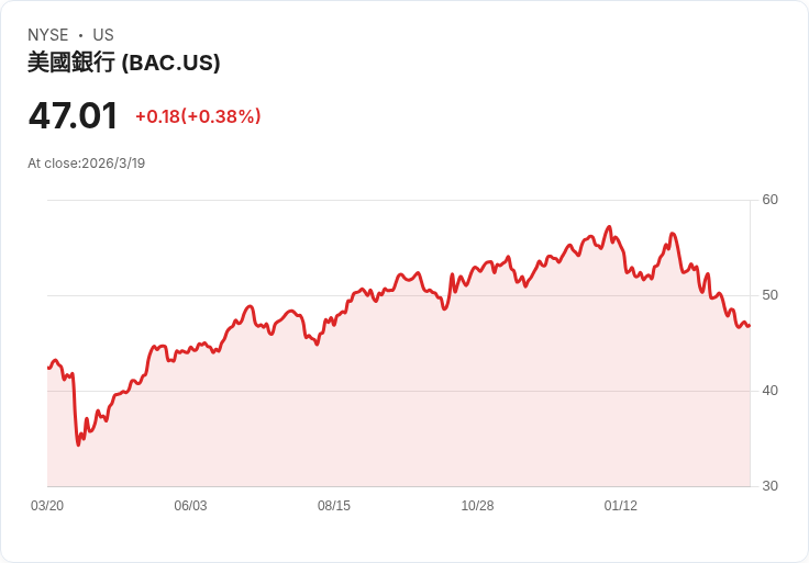 美銀警告投資者：別被市場反彈迷惑，真正的低點尚未到來！