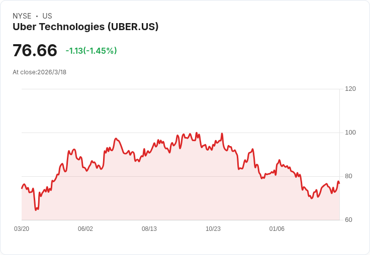 Uber 12.5 億美元投資 Rivian，電動車股價暴漲6％！