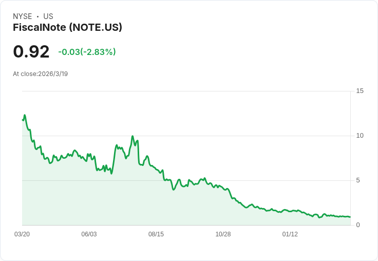 FiscalNote 2026年目標調整EBITDA達到1400萬至1600萬美元，AI與預測市場驅動轉型！