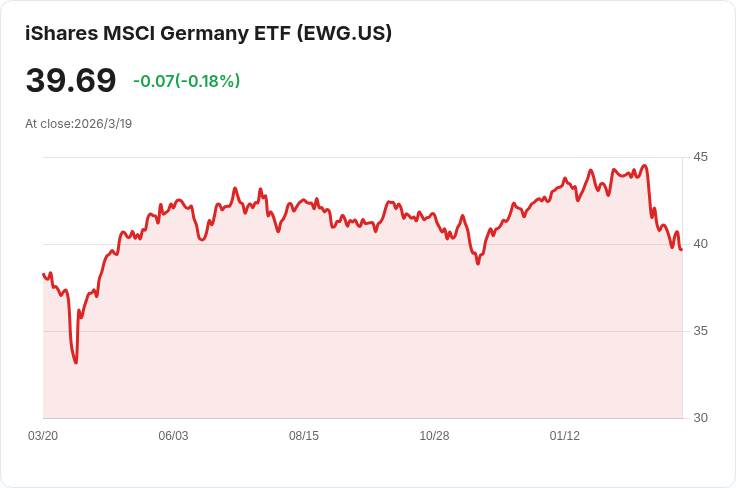歐元區貿易赤字擴大至19億歐元，出口與進口雙降引發關注！