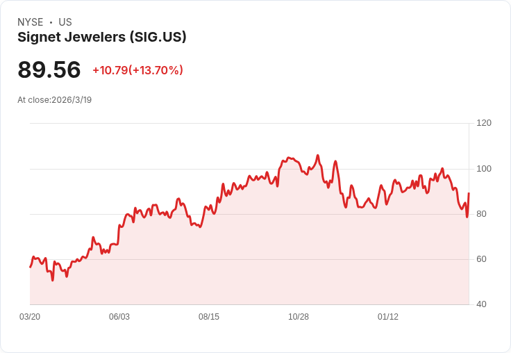 信諾珠寶宣佈每股派息增至0.35美元，漲幅達9.4％！