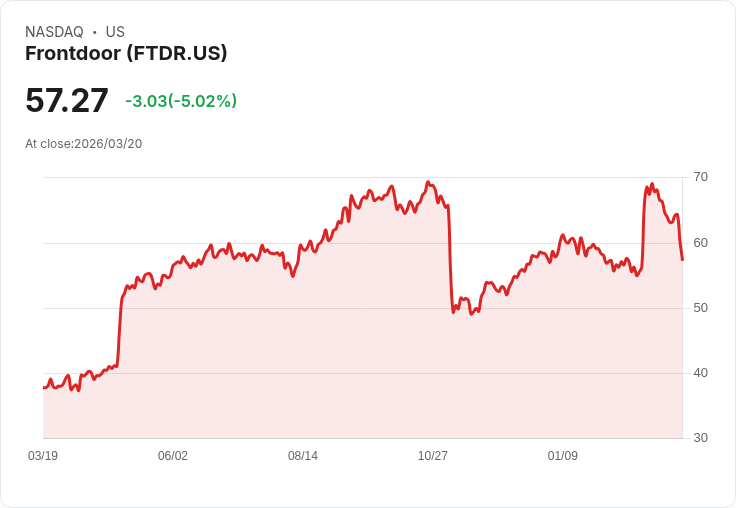 【01:13 即時新聞】Frontdoor(FTDR) 盤中重挫逾5％：技術指標轉弱、短線跌破支撐