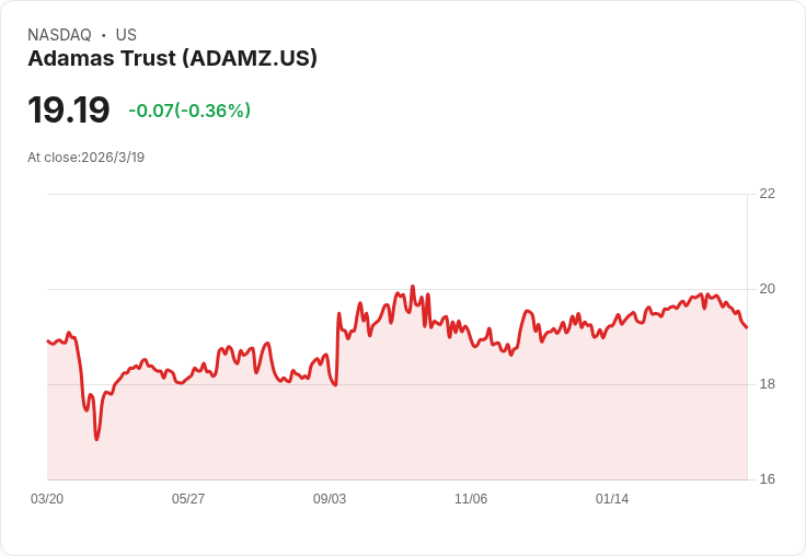 紐約抵押貸款信託公司宣佈每股$0.4375的季度股息，年化收益率高達9.12％！