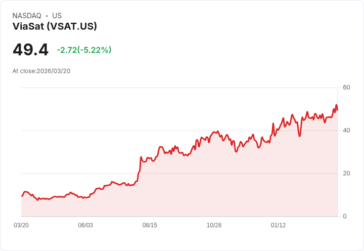 【22:12 即時新聞】ViaSat(VSAT) 盤中重挫逾5％　KD 回落、短線過熱修正壓力浮現
