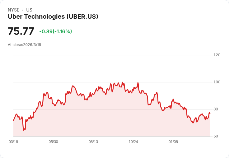 Uber豪押自駕計程車版EV：Rivian迎戰寒冬電動車市，誰能搶下機器司機時代頭香？
