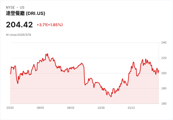 Darden餐飲業Q1報告:選單創新與品牌執行助力穩健成長!