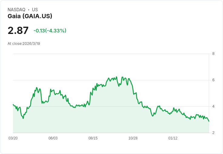 GAIA大幅調漲價格！AI助力“智者”成長，2027年目標實現獲利