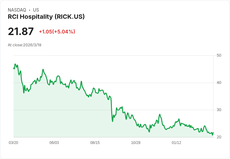 RCI Hospitality 預計到2029年實現4億美元營收，並將每股自由現金流翻倍！