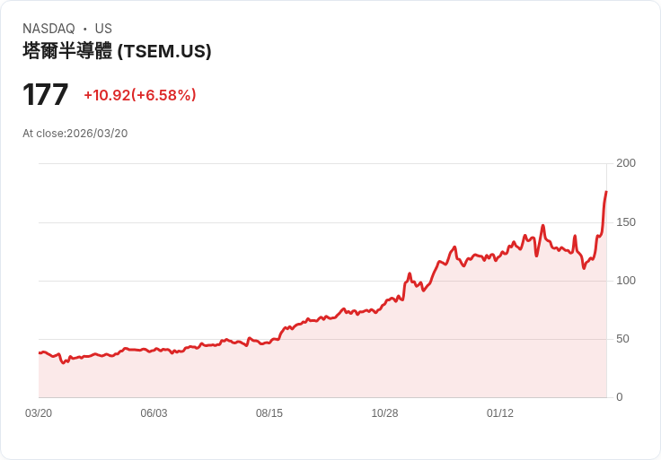 【21:30 即時新聞】Tower Semiconductor(TSEM) 飆漲逾5% 攜手 Oriole Networks 進軍AI光通訊商機