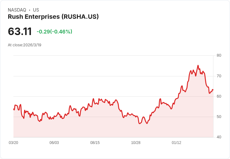 Rush Enterprises首席營運官突辭職,業務過渡期由Michael J. McRoberts接任!