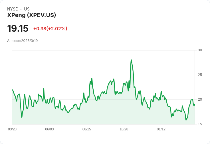 小鵬汽車首季獲利亮眼卻遭冷遇,前景疲弱致股價重挫5%
