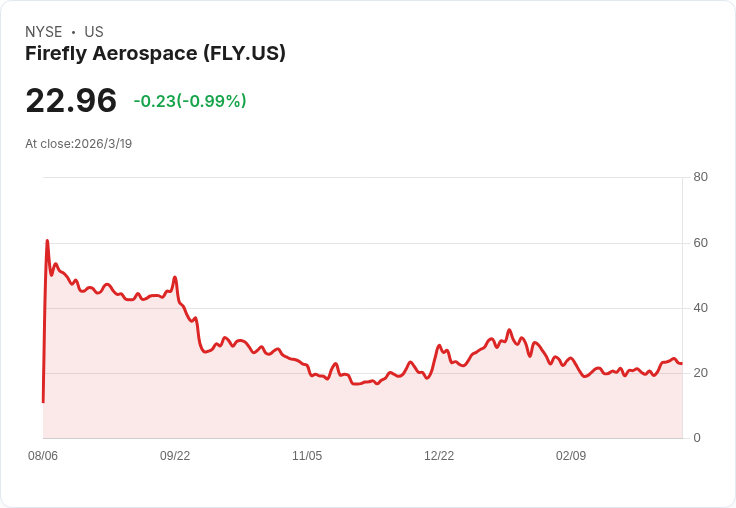 火箭公司Firefly Aerospace股票暴漲18%!Q4財報超預期引市場熱議