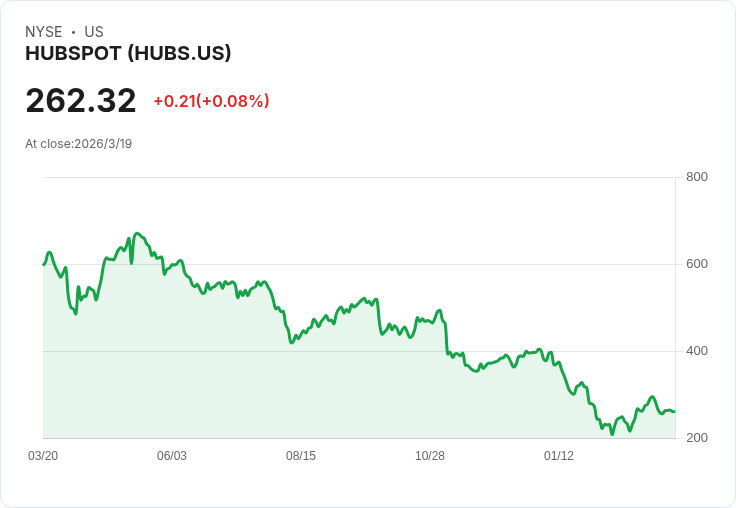 HubSpot (HUBS) 潛力分析：投資者對其前景持謹慎態度！