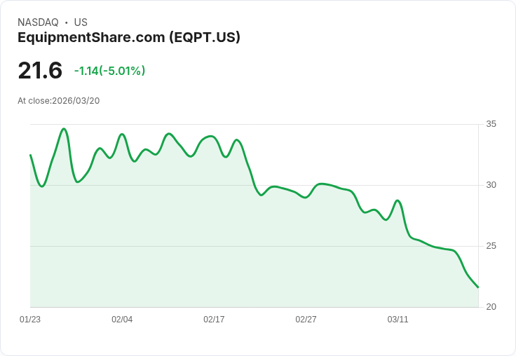 【21:42 即時新聞】EquipmentShare.com(EQPT) 盤中重挫逾5% 技術指標持續走弱壓力加劇