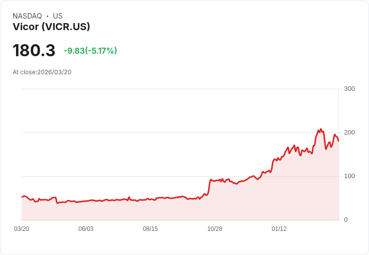 【22:38 即時新聞】Vicor(VICR) 重挫逾5％／技術指標轉弱、短線多頭動能降溫