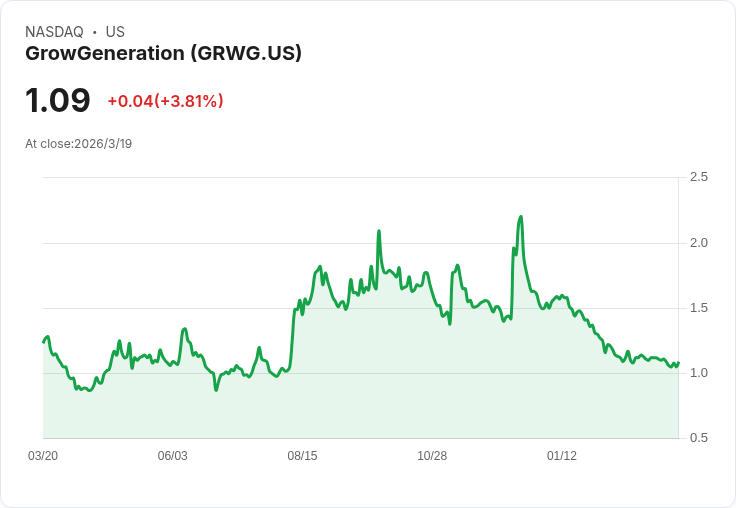 GrowGeneration 目標2026年達成盈虧平衡 EBITDA，專屬品牌銷售比例將達40％！