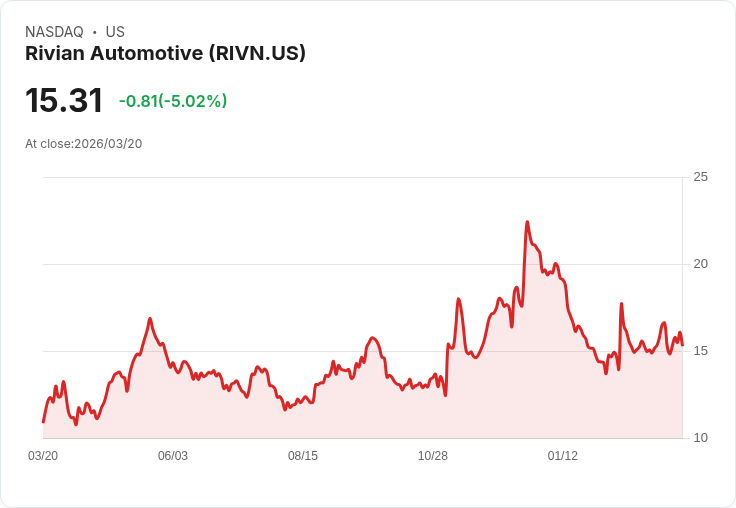【21:41 即時新聞】Rivian Automotive (RIVN) 急跌逾5％／前日因 Uber 機器計程車投資題材大漲後拉回
