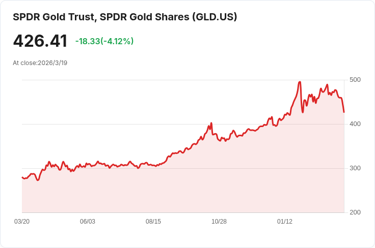 美國財政赤字加劇，金價回撥卻迎來長期利好！