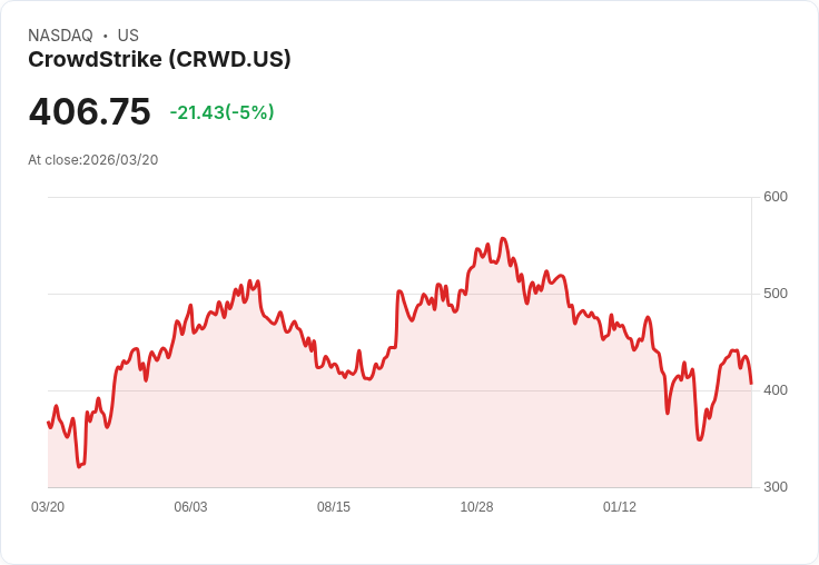 【21:56 即時新聞】CrowdStrike(CRWD) 走跌逾5％／AI 題材火熱但先前財測與宕機陰影壓抑買氣