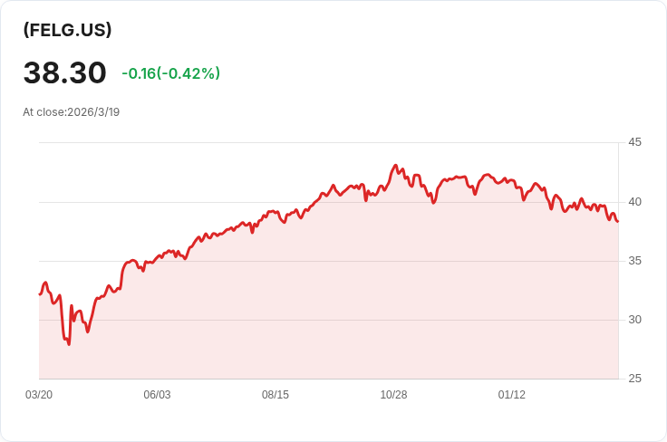 富達主動型大型成長ETF持續超越Vanguard與iShares的被動競爭對手!