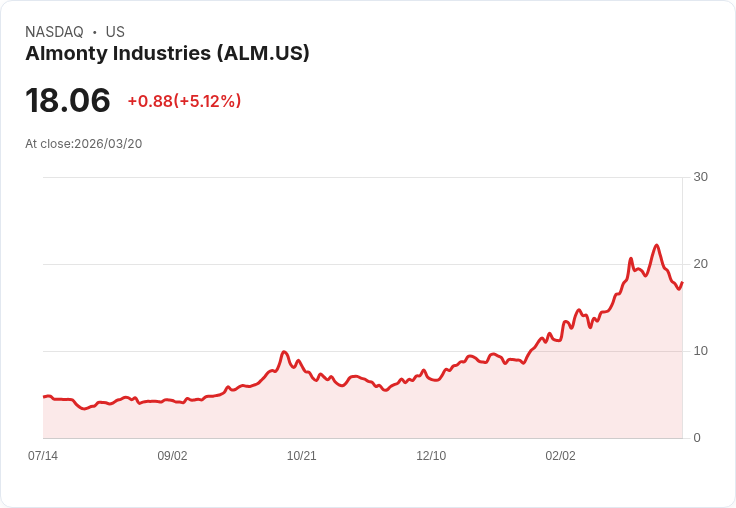 【21:39 即時新聞】Almonty Industries(ALM) 盤中勁揚逾5％／技術指標脫離超買後跌深反彈