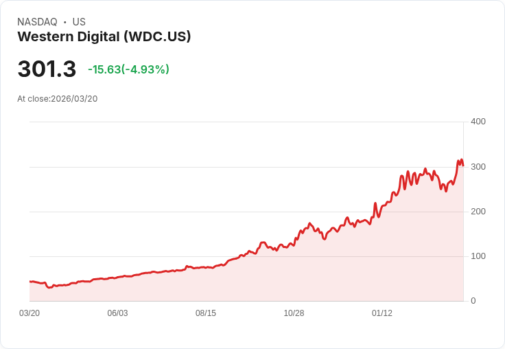 【22:09 即時新聞】Western Digital(WDC) 跌逾5%:短線技術指標高檔修正、動能自高點回落