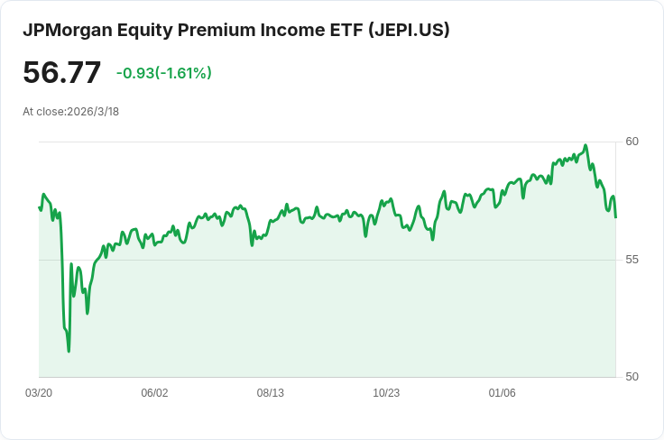 投資者蜂擁進入高收益ETF！JPMorgan Equity Premium Income ETF成為新寵