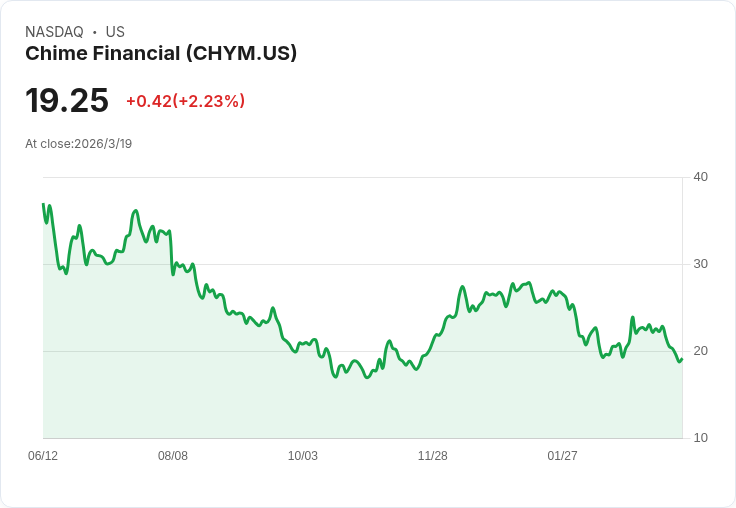 Forerunner Ventures重磅進軍Chime Financial,獲227百萬美元股份引發市場關注!