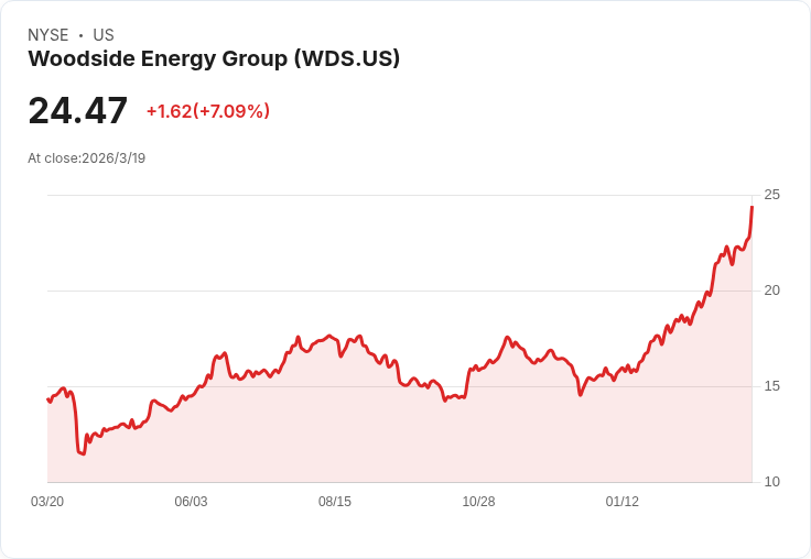 伍斯德能源集團與西澳大利亞簽署協議 提升液化天然氣出口量！