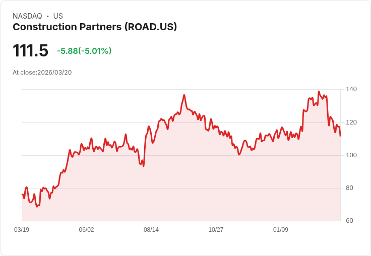 【01:08 即時新聞】Construction Partners(ROAD) 盤中重挫逾5％　技術指標轉弱、跌破短期均線壓力加重