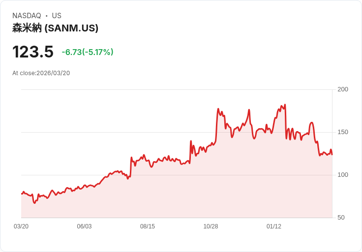 【22:51 即時新聞】Sanmina(SANM) 盤中重挫逾5％：KD低檔徘徊、MACD維持空頭壓力不減