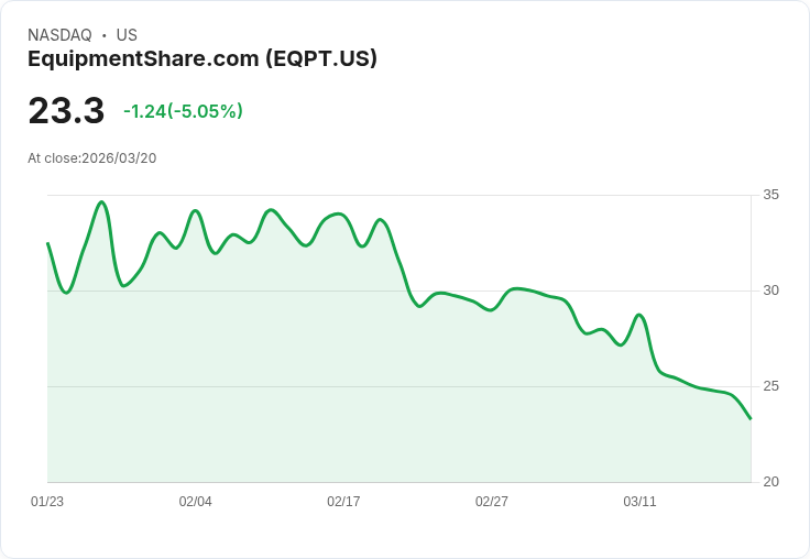 【00:10 即時新聞】EquipmentShare.com(EQPT) 盤中重挫逾5％ KD續探低、技術面偏空壓力加劇