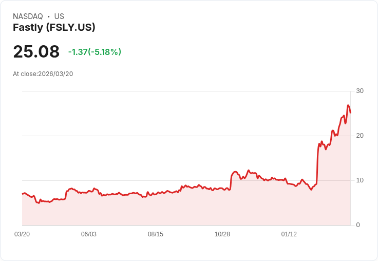 【22:13 即時新聞】Fastly(FSLY) 盤中重挫逾5%:高檔KD超買、乖離擴大技術面拉回