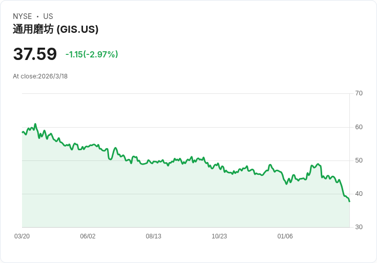 通用磨坊銷售下滑3％！價格重置策略初見成效，未來展望樂觀