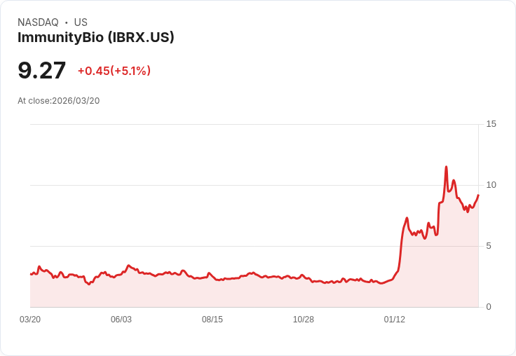 【21:30 即時新聞】ImmunityBio(IBRX) 盤中勁揚逾5％：技術指標止跌回升帶動買盤回流