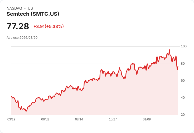 【02:12 即時新聞】Semtech(SMTC) 盤中勁揚逾5％ 技術指標超跌後出現反彈訊號
