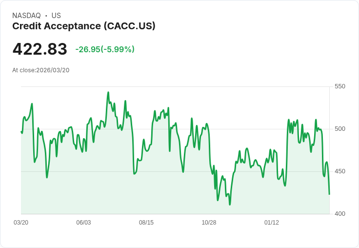 【22:18 即時新聞】Credit Acceptance(CACC) 急跌逾5％　技術面轉弱、跌破短中期均線